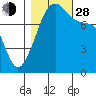 Point Migley tide chart for Thursday, October 28, 2021