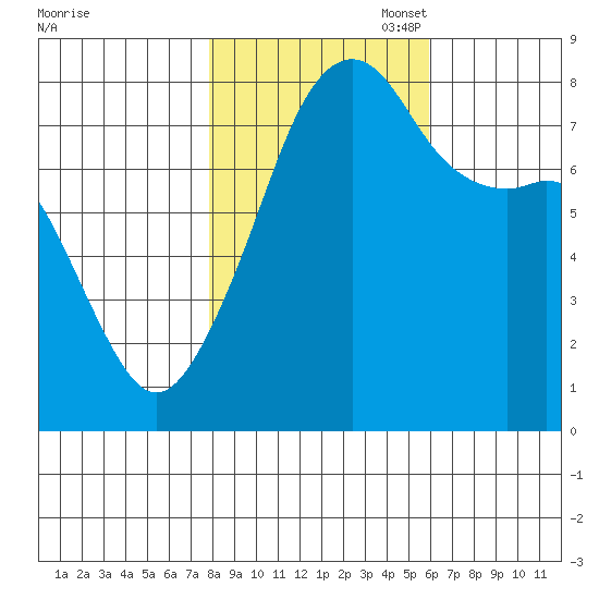 Point Migley tide chart for Friday, October 29, 2021