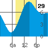 Point Migley tide chart for Friday, October 29, 2021