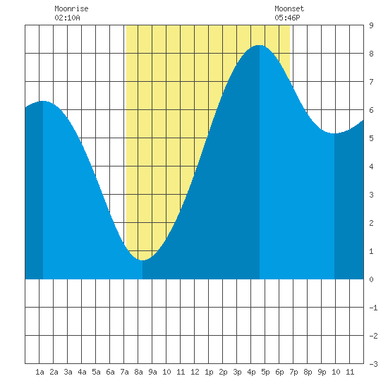Point Migley tide chart for Saturday, October 2, 2021