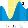 Point Migley tide chart for Saturday, October 2, 2021
