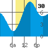 Point Migley tide chart for Saturday, October 30, 2021