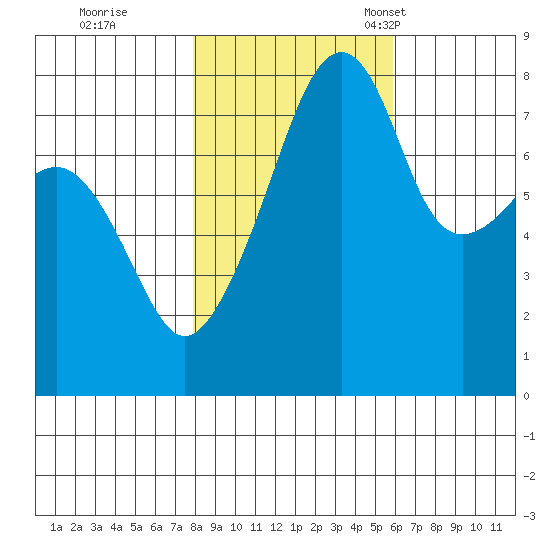 Point Migley tide chart for Sunday, October 31, 2021