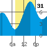 Point Migley tide chart for Sunday, October 31, 2021