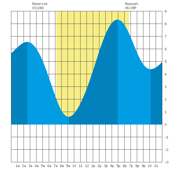 Point Migley tide chart for Sunday, October 3, 2021