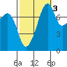 Point Migley tide chart for Sunday, October 3, 2021