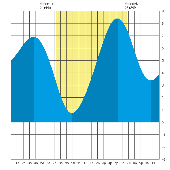 Point Migley tide chart for Monday, October 4, 2021