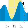 Point Migley tide chart for Monday, October 4, 2021