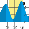Point Migley tide chart for Tuesday, October 5, 2021