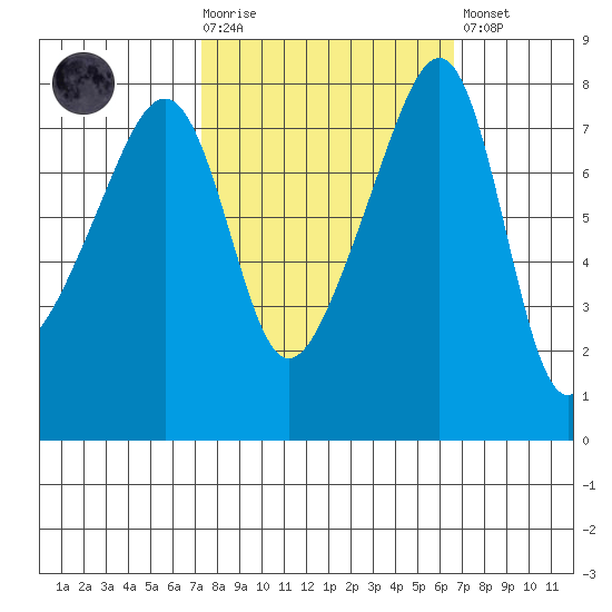Point Migley tide chart for Wednesday, October 6, 2021