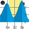 Point Migley tide chart for Wednesday, October 6, 2021