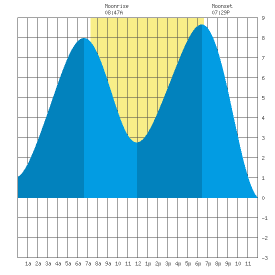 Point Migley tide chart for Thursday, October 7, 2021