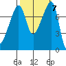 Point Migley tide chart for Thursday, October 7, 2021