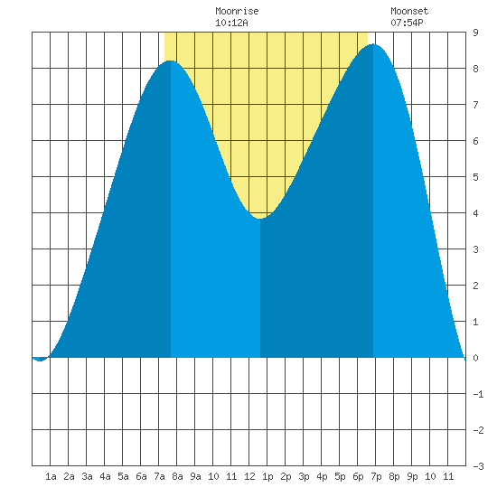 Point Migley tide chart for Friday, October 8, 2021