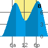Point Migley tide chart for Friday, October 8, 2021