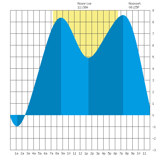 Point Migley tide chart for Saturday, October 9, 2021