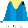Point Migley tide chart for Saturday, October 9, 2021