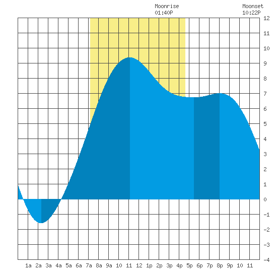 Point Migley tide chart for Wednesday, November 10, 2021