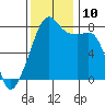 Point Migley tide chart for Wednesday, November 10, 2021