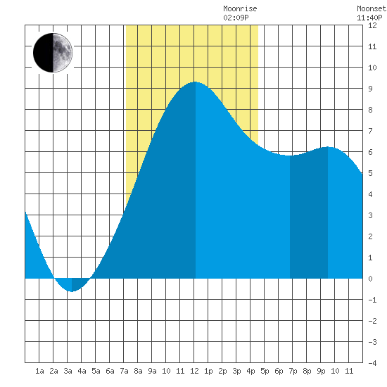 Point Migley tide chart for Thursday, November 11, 2021