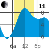 Point Migley tide chart for Thursday, November 11, 2021