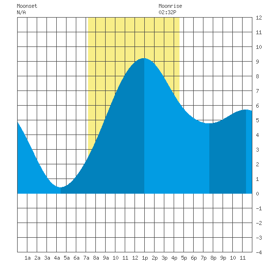 Point Migley tide chart for Friday, November 12, 2021
