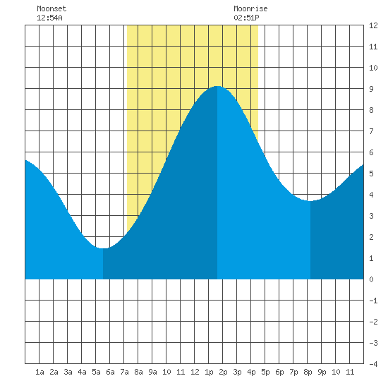Point Migley tide chart for Saturday, November 13, 2021