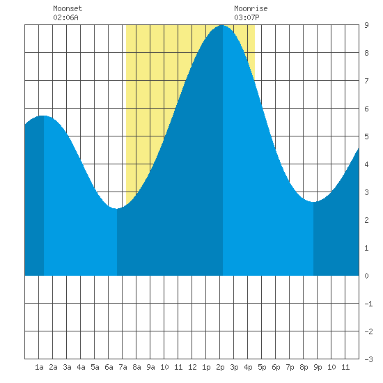 Point Migley tide chart for Sunday, November 14, 2021