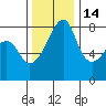 Point Migley tide chart for Sunday, November 14, 2021