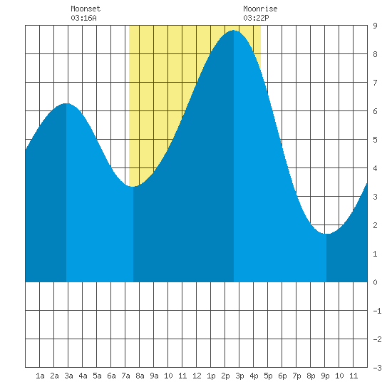 Point Migley tide chart for Monday, November 15, 2021