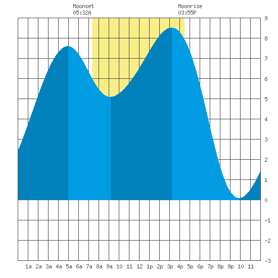 Point Migley tide chart for Wednesday, November 17, 2021