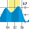 Point Migley tide chart for Wednesday, November 17, 2021