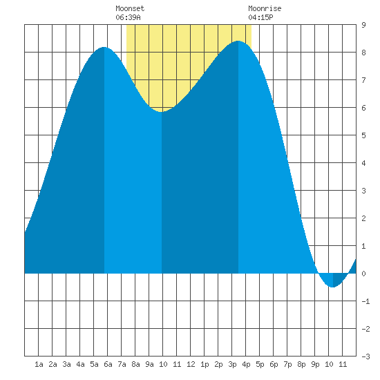 Point Migley tide chart for Thursday, November 18, 2021