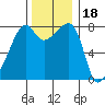 Point Migley tide chart for Thursday, November 18, 2021