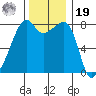 Point Migley tide chart for Friday, November 19, 2021