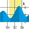 Point Migley tide chart for Monday, November 1, 2021