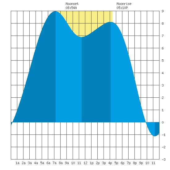 Point Migley tide chart for Saturday, November 20, 2021