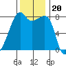 Point Migley tide chart for Saturday, November 20, 2021