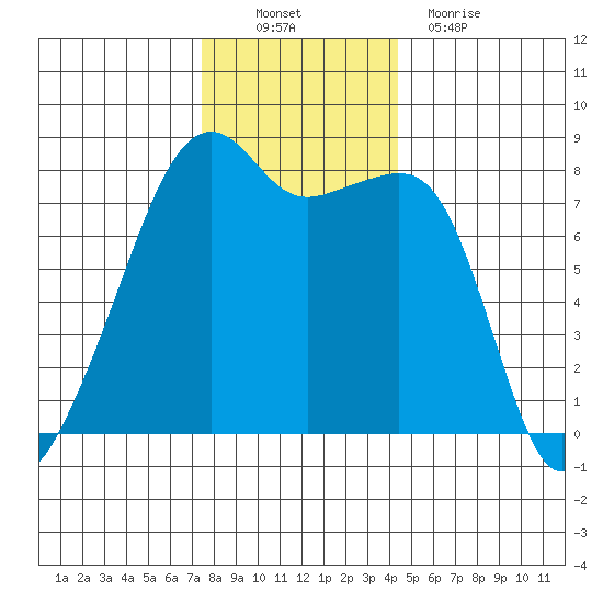Point Migley tide chart for Sunday, November 21, 2021