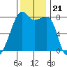 Point Migley tide chart for Sunday, November 21, 2021