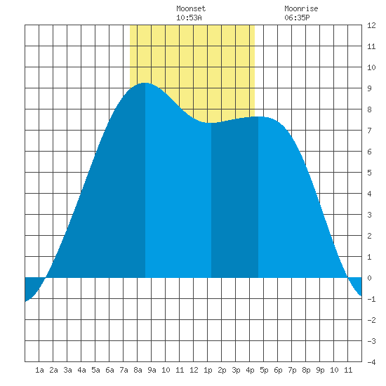 Point Migley tide chart for Monday, November 22, 2021