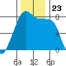 Point Migley tide chart for Tuesday, November 23, 2021