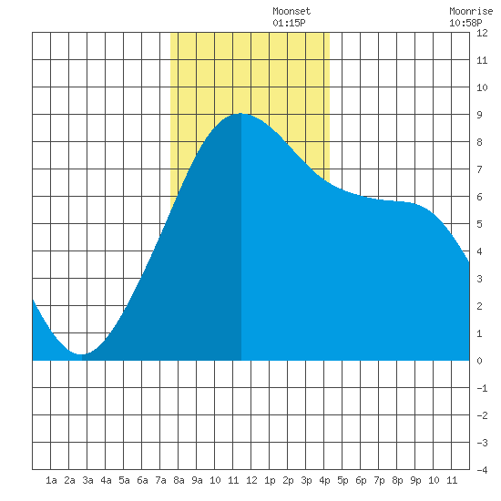 Point Migley tide chart for Friday, November 26, 2021