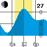 Point Migley tide chart for Saturday, November 27, 2021