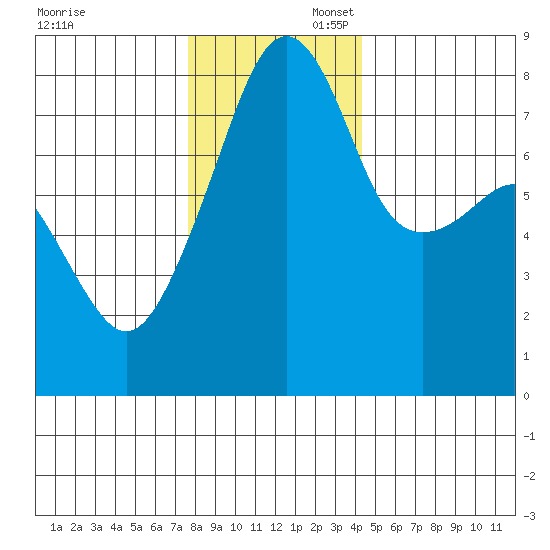Point Migley tide chart for Sunday, November 28, 2021