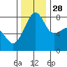 Point Migley tide chart for Sunday, November 28, 2021