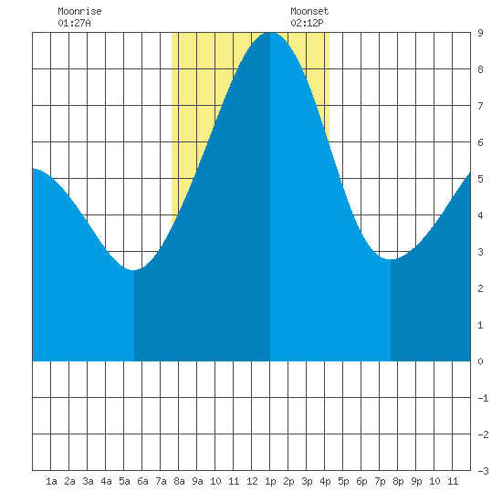 Point Migley tide chart for Monday, November 29, 2021