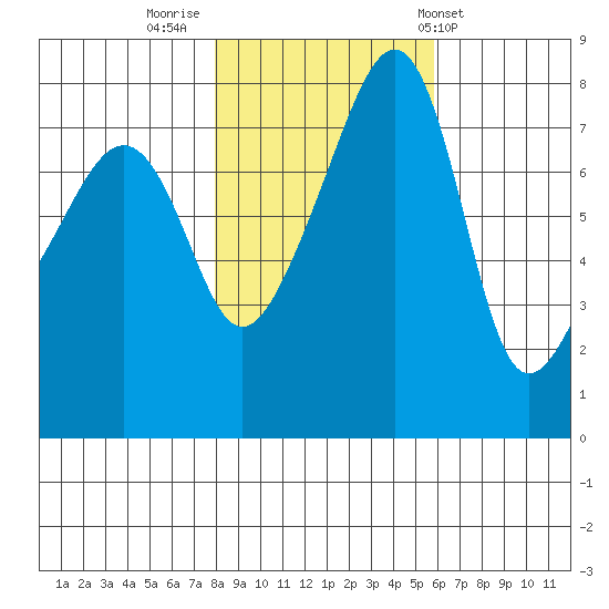 Point Migley tide chart for Tuesday, November 2, 2021