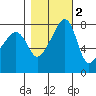 Point Migley tide chart for Tuesday, November 2, 2021