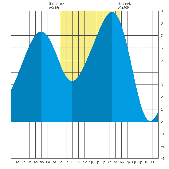 Point Migley tide chart for Wednesday, November 3, 2021
